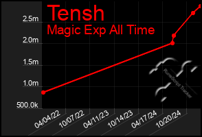 Total Graph of Tensh