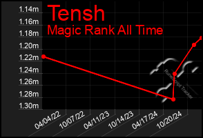 Total Graph of Tensh