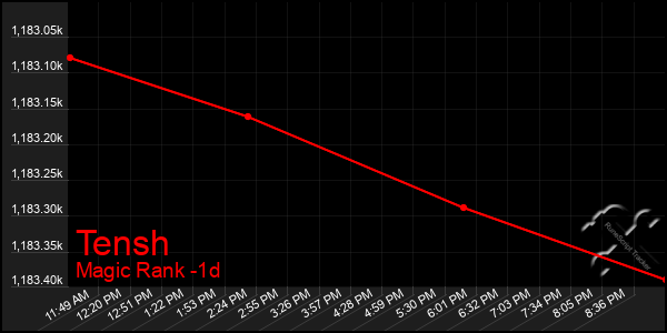 Last 24 Hours Graph of Tensh