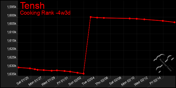 Last 31 Days Graph of Tensh