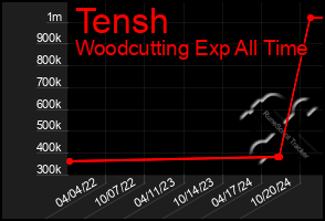 Total Graph of Tensh