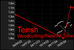 Total Graph of Tensh