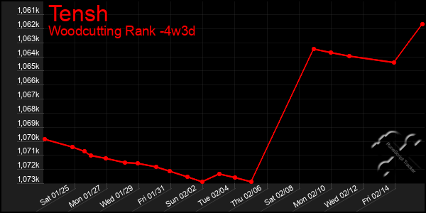 Last 31 Days Graph of Tensh