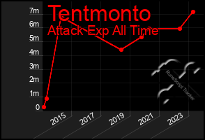 Total Graph of Tentmonto