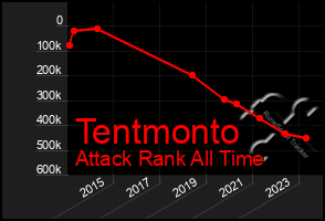 Total Graph of Tentmonto