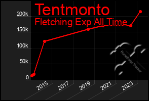 Total Graph of Tentmonto