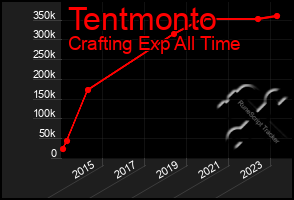 Total Graph of Tentmonto