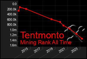 Total Graph of Tentmonto