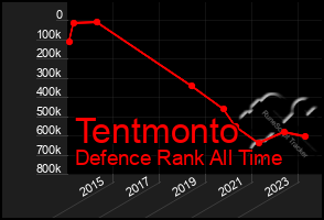 Total Graph of Tentmonto