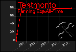 Total Graph of Tentmonto