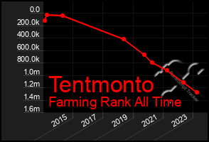 Total Graph of Tentmonto