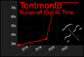 Total Graph of Tentmonto