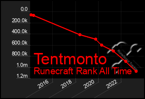 Total Graph of Tentmonto