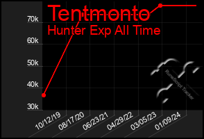 Total Graph of Tentmonto