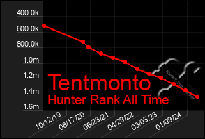 Total Graph of Tentmonto