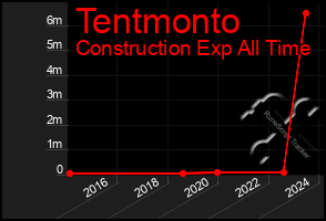 Total Graph of Tentmonto