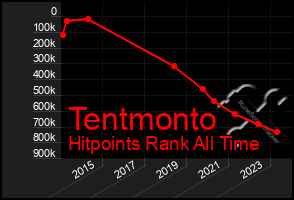 Total Graph of Tentmonto