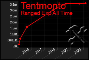 Total Graph of Tentmonto