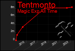 Total Graph of Tentmonto