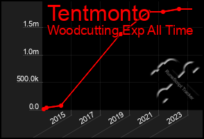 Total Graph of Tentmonto