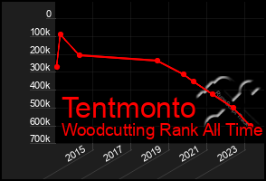 Total Graph of Tentmonto