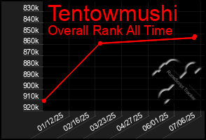 Total Graph of Tentowmushi