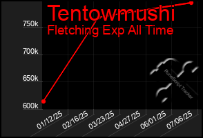 Total Graph of Tentowmushi