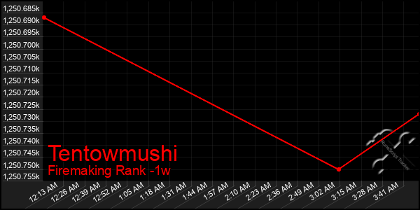 Last 7 Days Graph of Tentowmushi
