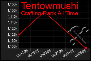 Total Graph of Tentowmushi