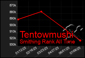 Total Graph of Tentowmushi