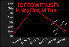 Total Graph of Tentowmushi