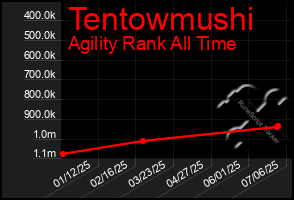 Total Graph of Tentowmushi