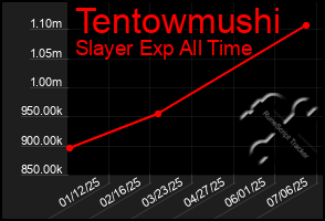 Total Graph of Tentowmushi