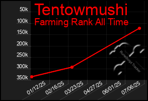 Total Graph of Tentowmushi