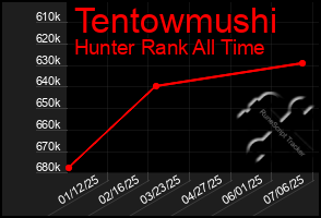 Total Graph of Tentowmushi
