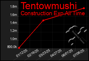 Total Graph of Tentowmushi