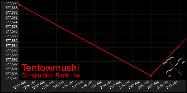 Last 7 Days Graph of Tentowmushi