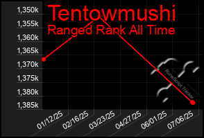 Total Graph of Tentowmushi