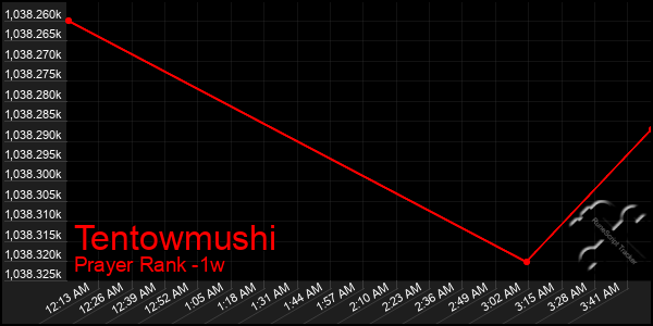 Last 7 Days Graph of Tentowmushi