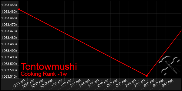 Last 7 Days Graph of Tentowmushi