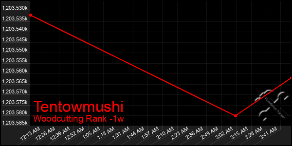 Last 7 Days Graph of Tentowmushi