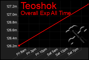 Total Graph of Teoshok