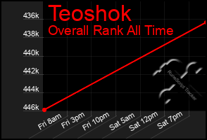 Total Graph of Teoshok