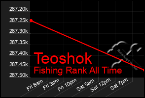 Total Graph of Teoshok