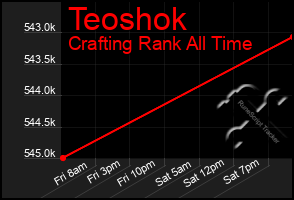 Total Graph of Teoshok