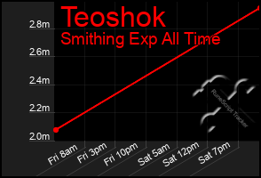 Total Graph of Teoshok