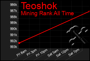 Total Graph of Teoshok