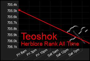 Total Graph of Teoshok