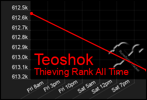 Total Graph of Teoshok