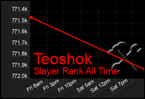 Total Graph of Teoshok